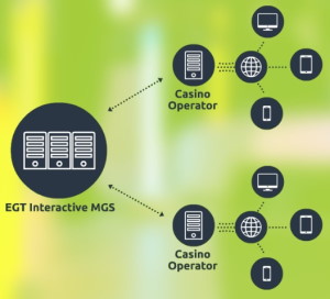EGT Software für Casino Spiele