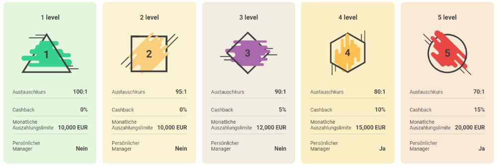 Multilevel VIP Programm